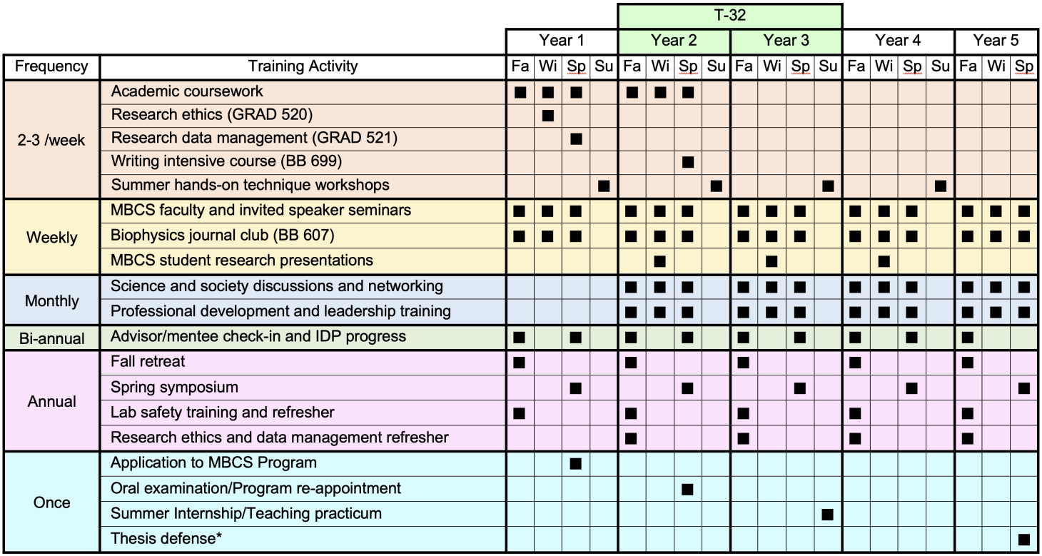 T32 5-year plan